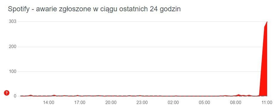 Trwa awaria serwisu Spotify