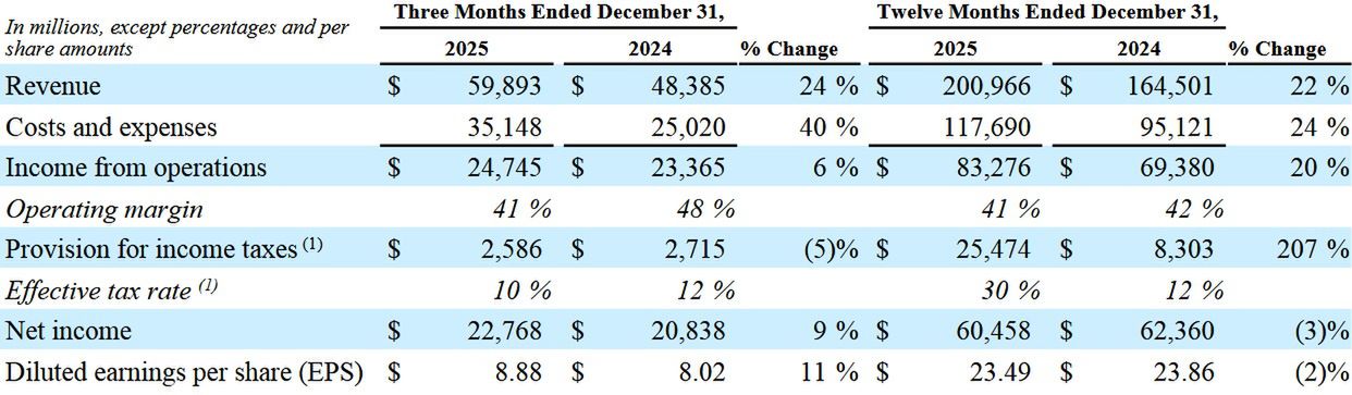 Wyniki finansowe Meta Platforms