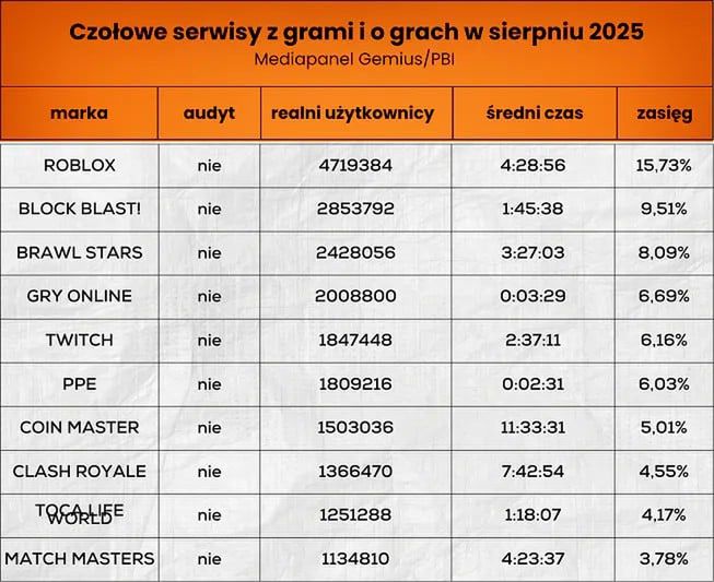 Źródło: Mediapanel | vide: Wirtualne Media - Roblox królem polskiego gamingu? 4,72 mln Polaków odwiedziło tę platformę w zeszłym miesiącu - wiadomość - 2025-09-23