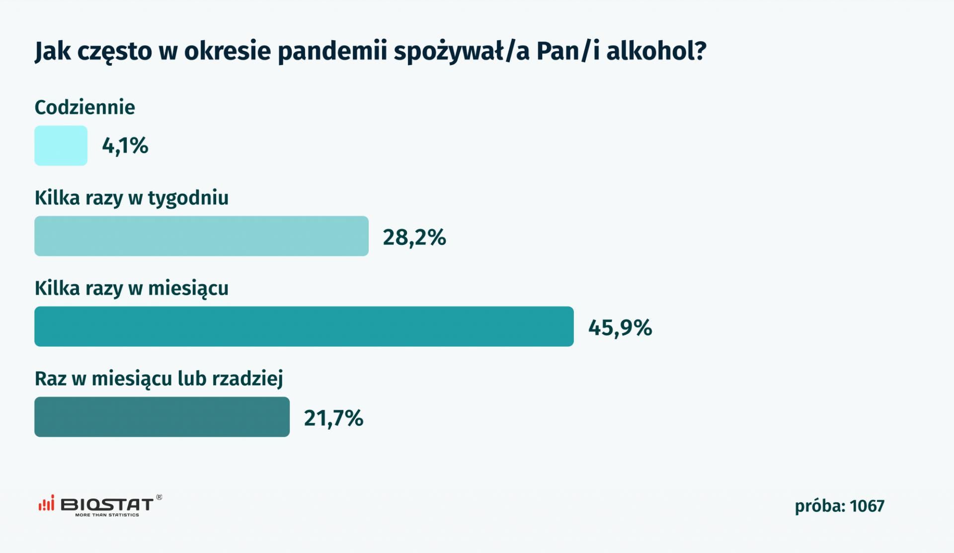 Niemal połowa ankietowanych sięga po napoje alkoholowe kilka razy w miesiącu