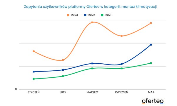 Zainteresowanie Polaków montażem klimatyzacji