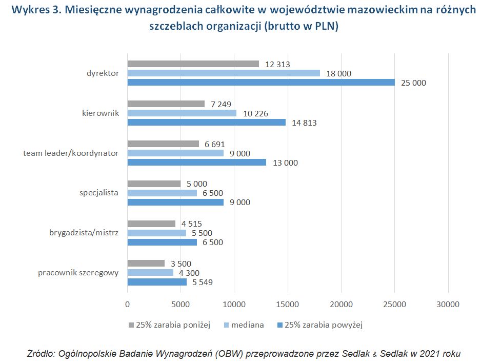 Miesięczne wynagrodzenia całkowite w województwie mazowieckim na różnych szczeblach organizacji 