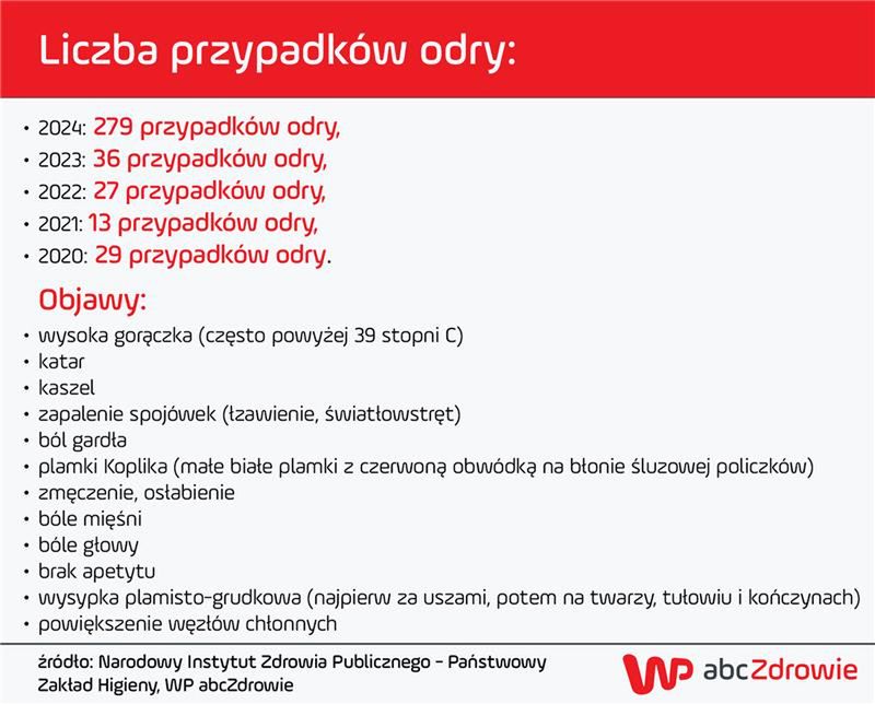 Objawy odry