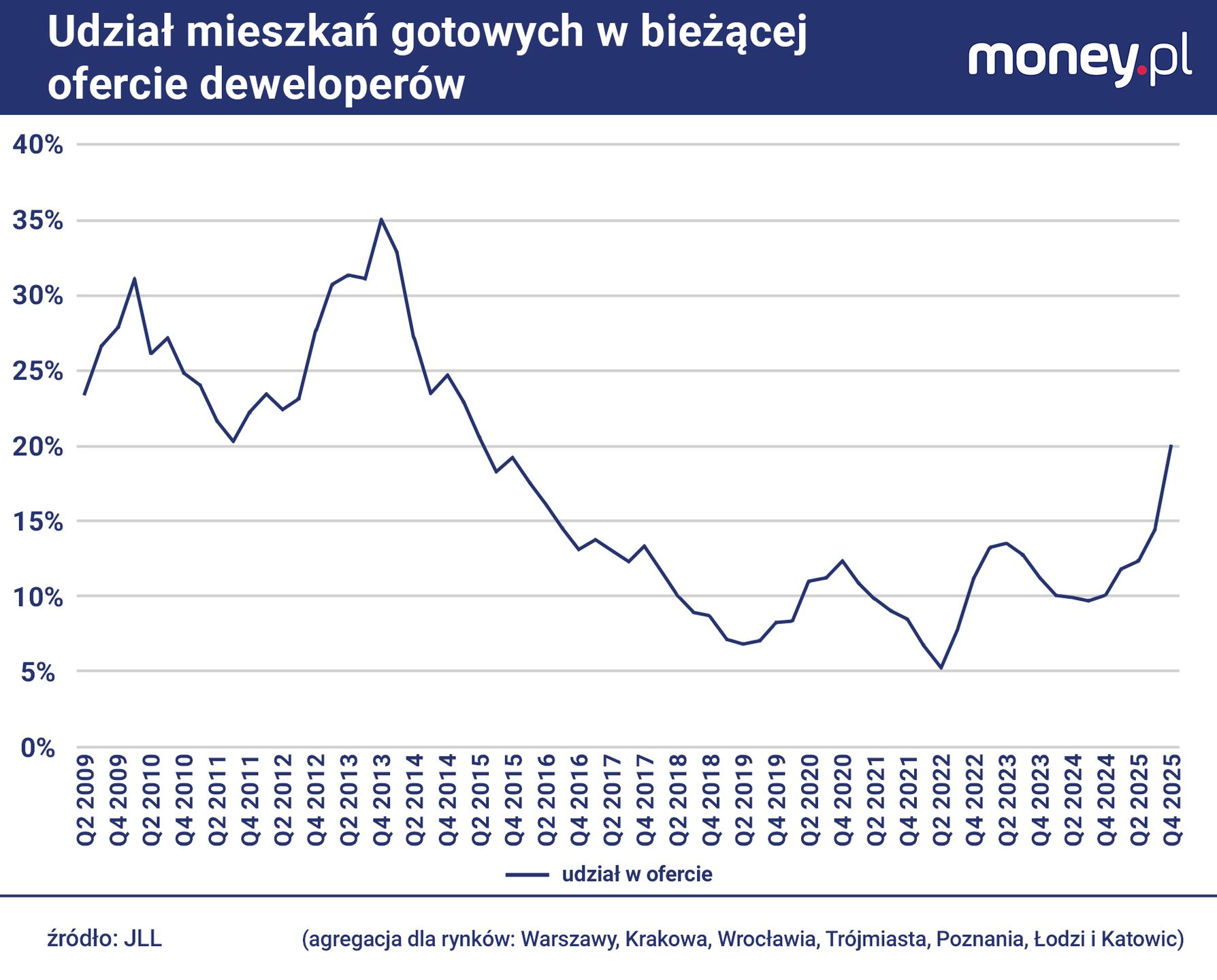 Gotowe mieszkania w ofercie deweloperów