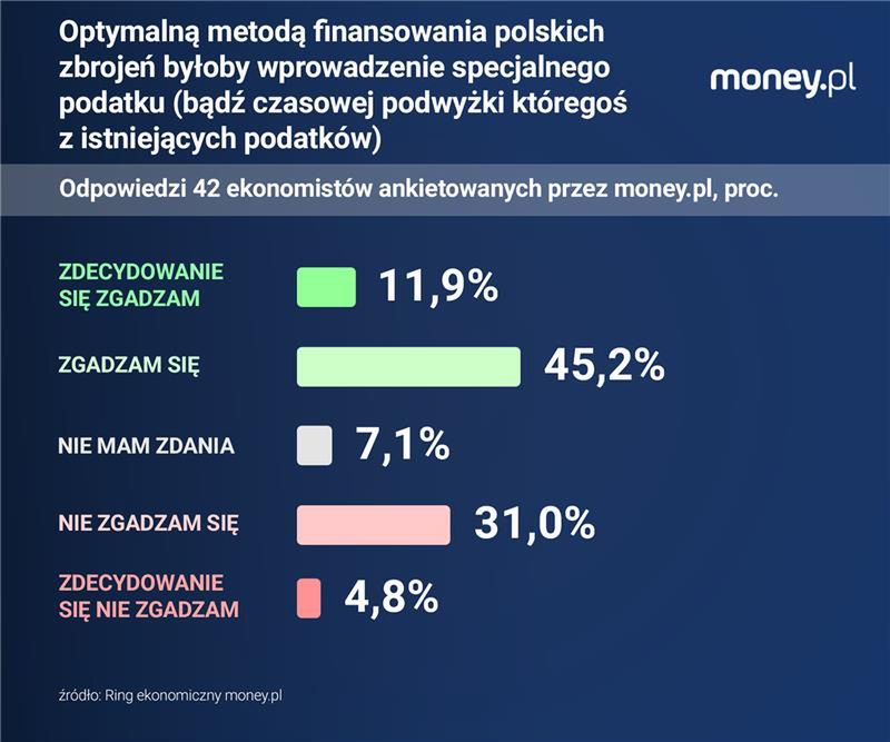Większość ekonomistów byłaby skłonna poprzeć podwyżkę podatków, 