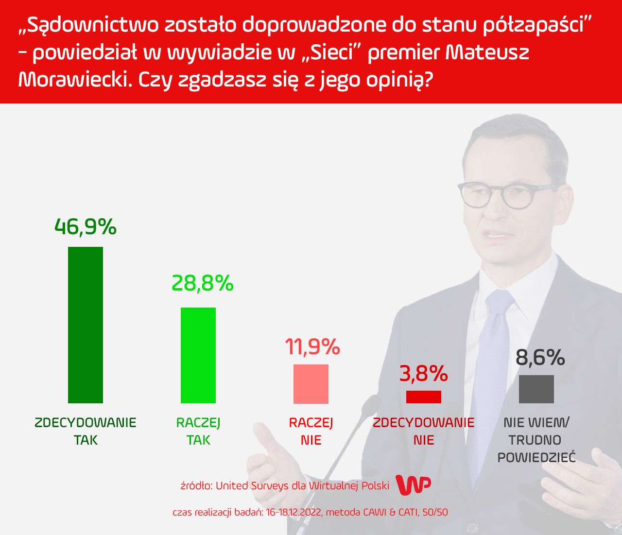 sondaż