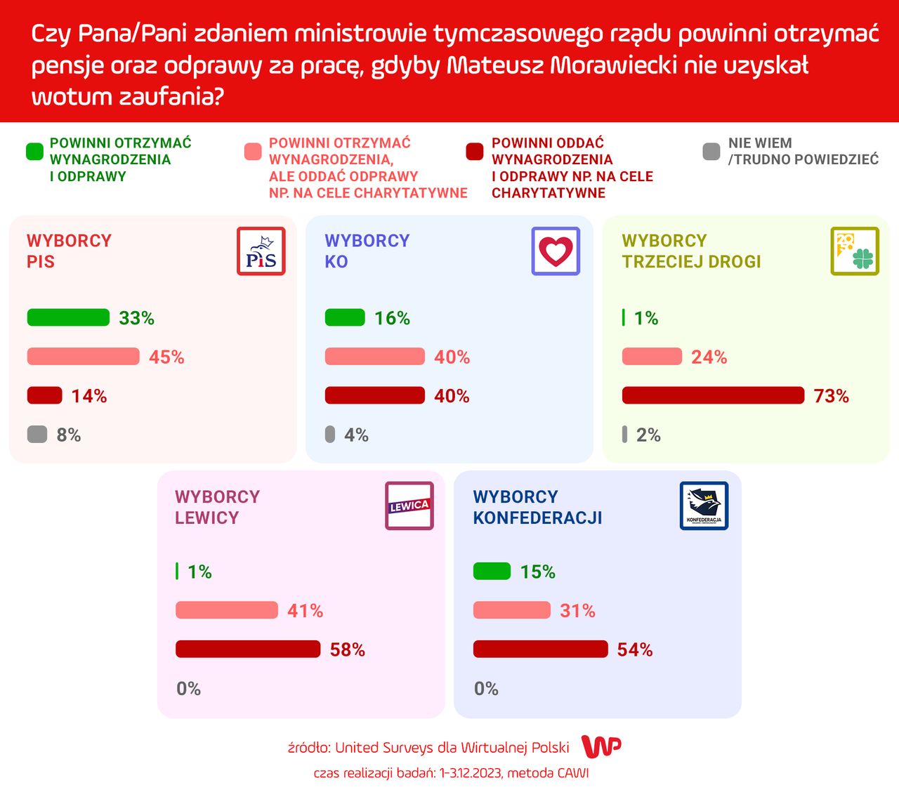 Sondaż WP