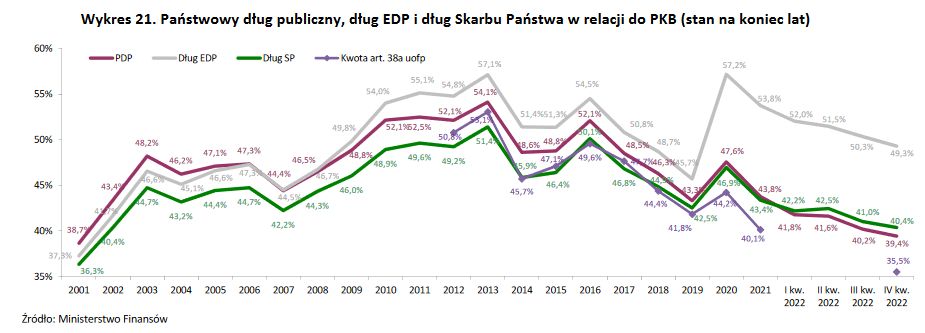 Państwowy dług publiczny, dług EPD i  dług Skarbu Państwa w relacji do PKB w latach 2001-2022
