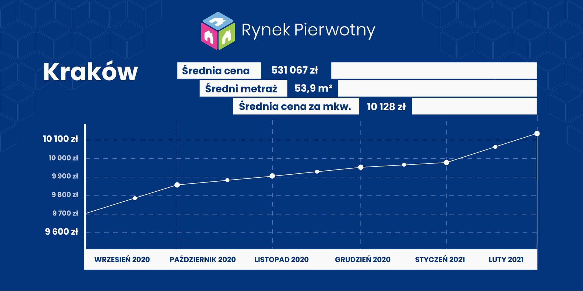 źródło: RynekPierwotny.pl