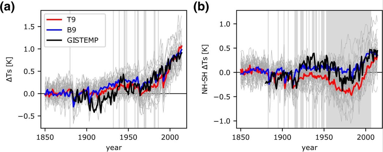 Na panelach a) i b) jest zaprezentowana modelowana (T9 i B9) i obserwowana (GISTEMP) zmiana temperatury powierzchni (Chenggong Wang i inni, 2021).