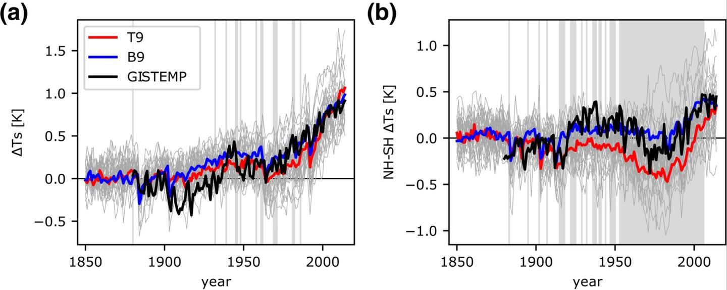 Na panelach a) i b) jest zaprezentowana modelowana (T9 i B9) i obserwowana (GISTEMP) zmiana temperatury powierzchni (Chenggong Wang i inni, 2021).