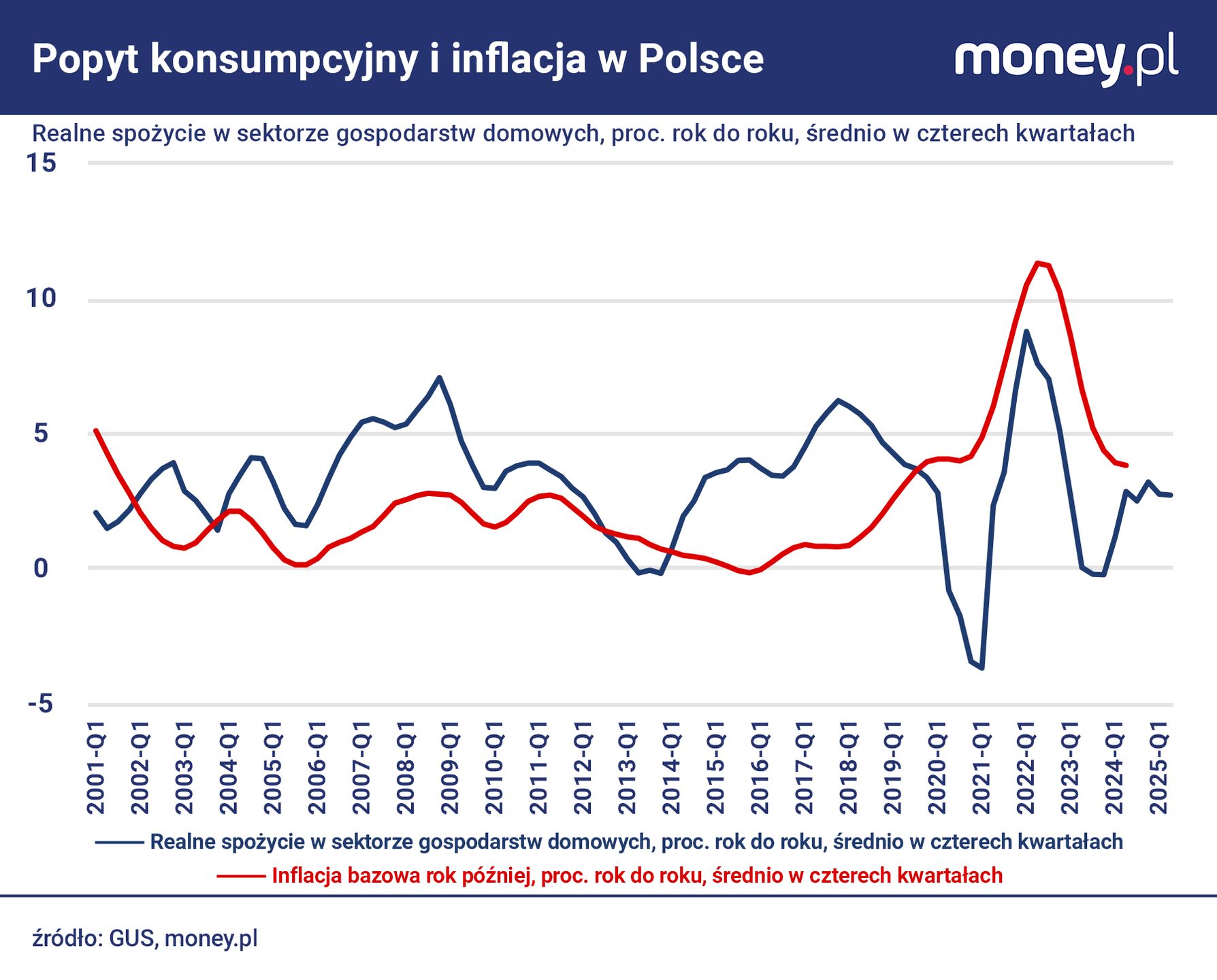 Huśtawka koniunktury w polskiej gospodarce była związana m.in. z