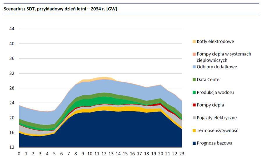 Daily energy demand in the summer of 2034. Left axis: gigawatts (GW). Bottom axis: hours.