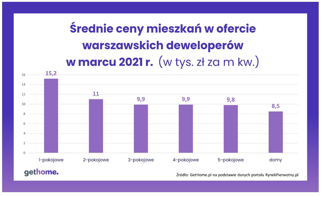 Ceny mieszkań w Warszawie