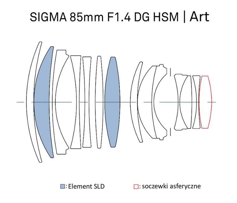 Sigma 85 mm f/1.4 DG HSM ART