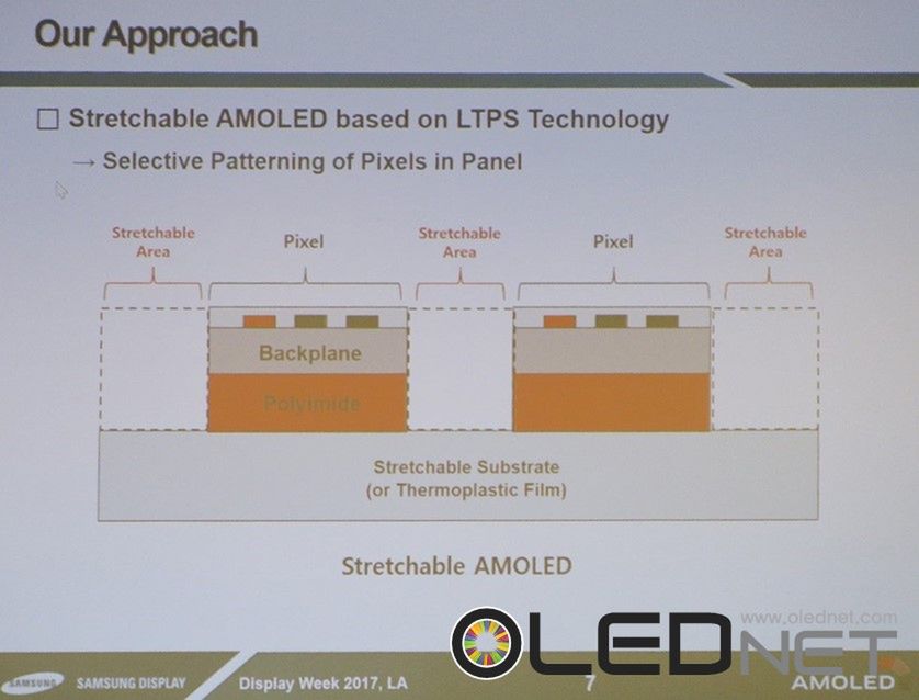 Samsung prezentuje rozciągliwe ekrany AMOLED, 2-calowy wyświetlacz 4K oraz panel 3D OLED 3