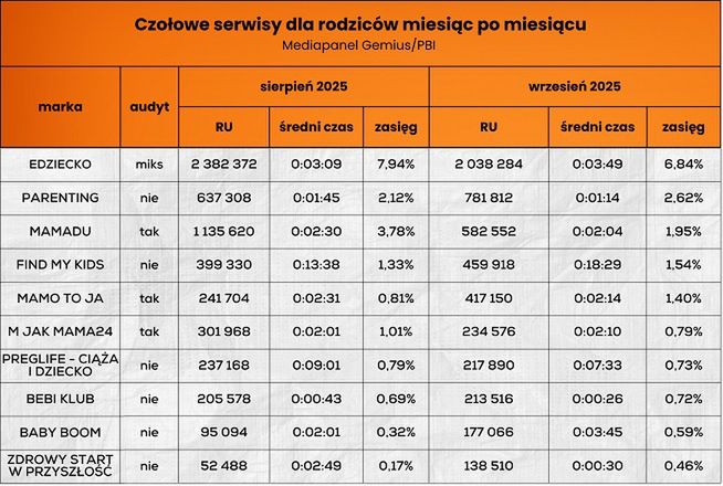Wyniki serwisów dla rodziców