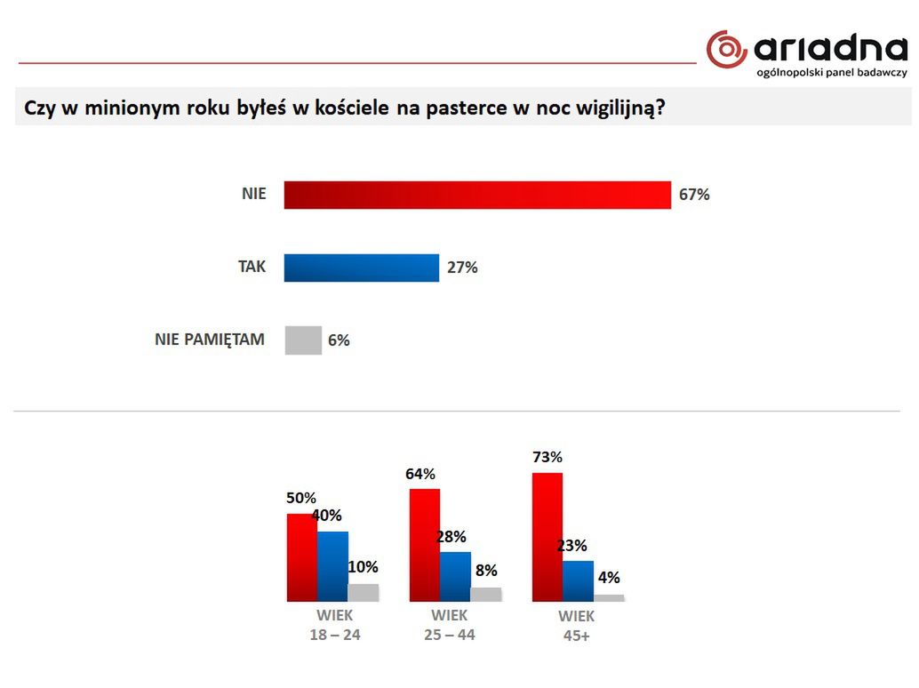 Jak Polacy spędzali w zeszłym roku pasterkę?