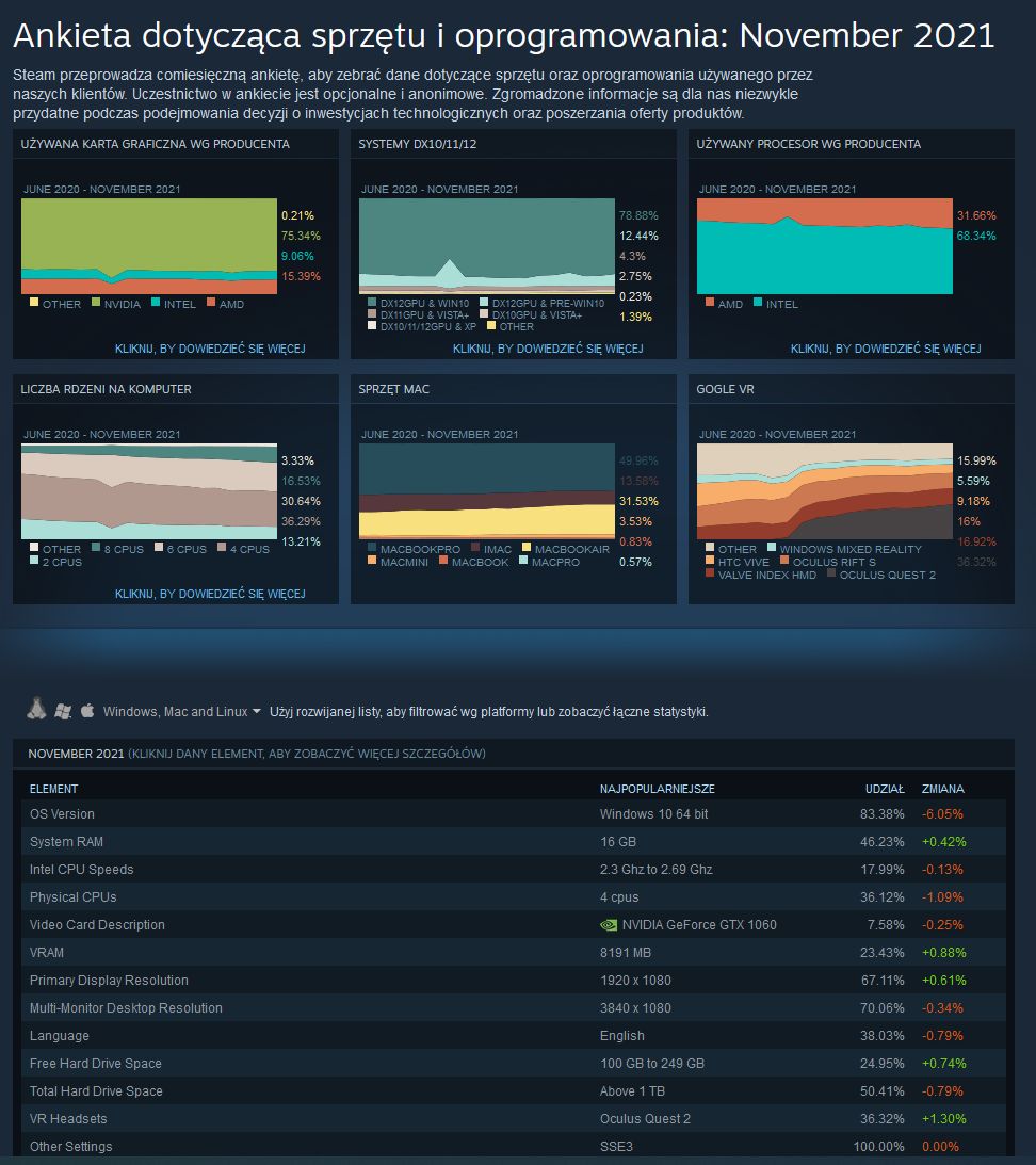 Statystyki Steam z listopada. Windows 11 ze znacznym wzrostem