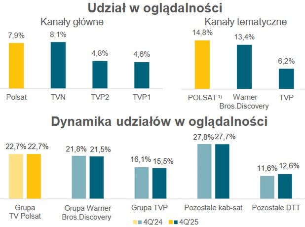 Wyniki Telewizji Polsat