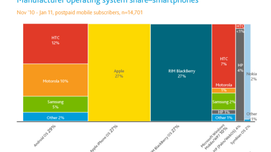 Raport Nielsena: młodzi wolą Androida 1
