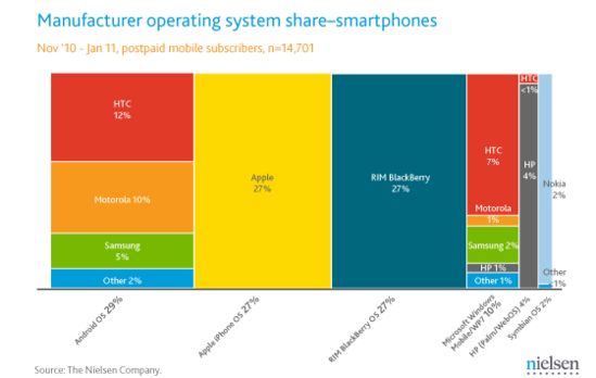 Raport Nielsena: młodzi wolą Androida
