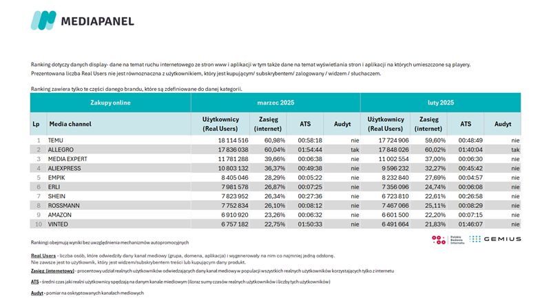 Mediapanel marzec 2025 zakupy online