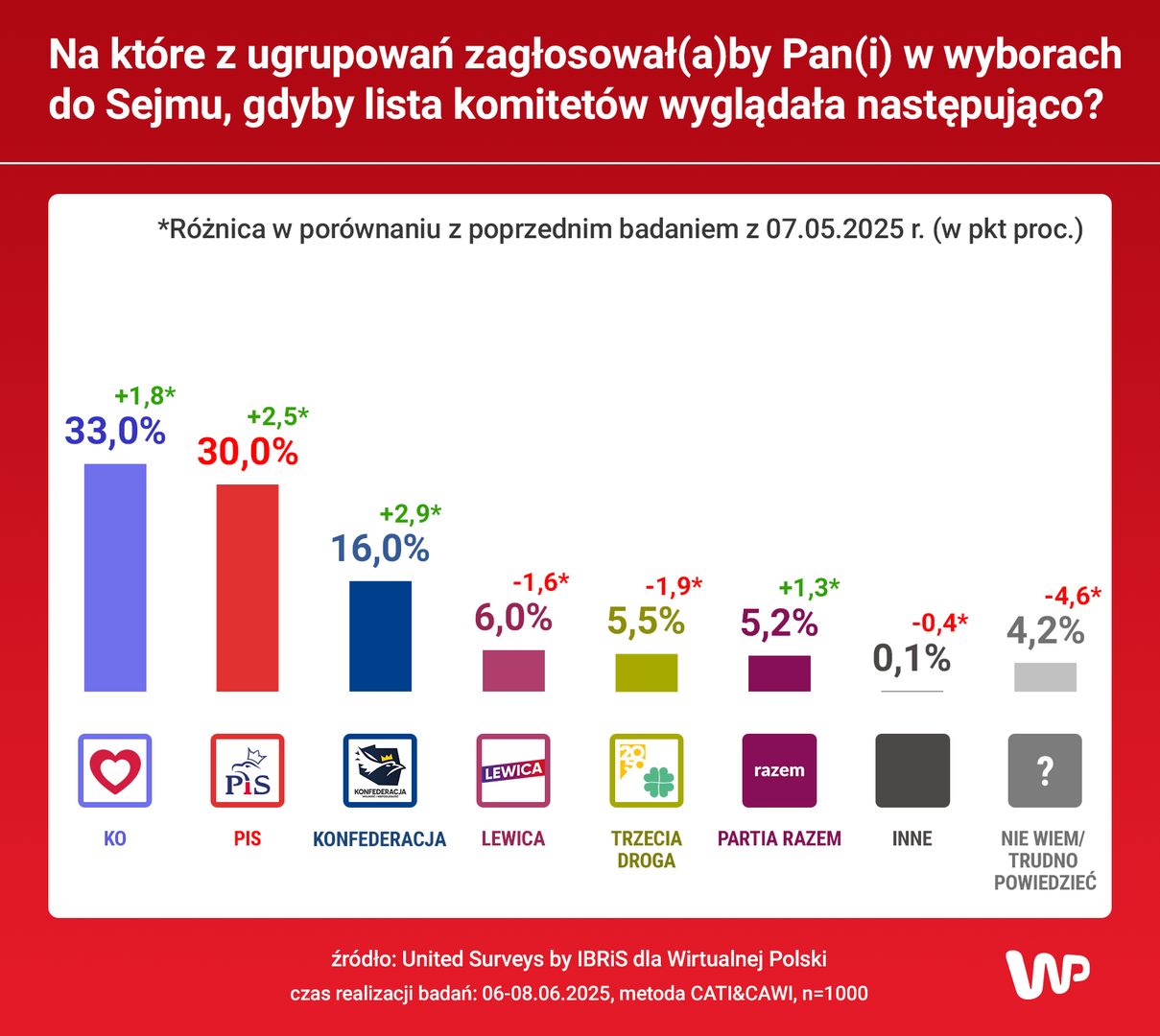 Jak zagłosowaliby Polacy?