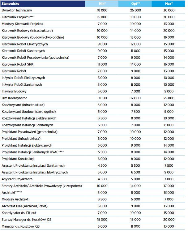 * Miesięczne wynagrodzenie PLN brutto na danym stanowisku (pełen etat)
** Najczęściej oferowane wynagrodzenie na danym stanowisku
*** Znajomość procesu inwestycyjnego, doświadczenie w zarządzaniu projektem i budżetem
**** Doświadczenie w pracy w Revit
*****Doświadczenie w realizacji wszystkich faz projektowych
Dane do raportu płacowego zostały uzyskane na podstawie rekrutacji przeprowadzonych przez Hays Poland w 2021 r.