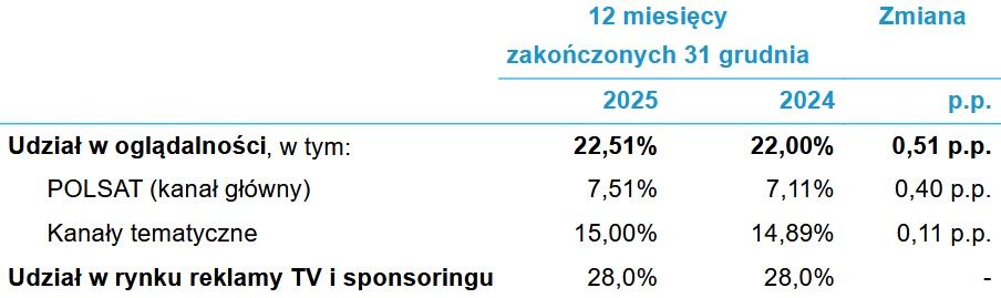 Wyniki Telewizji Polsat