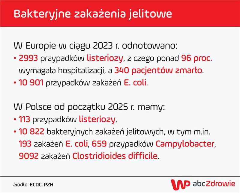 Mamy coraz więcej zakażeń jelitowych