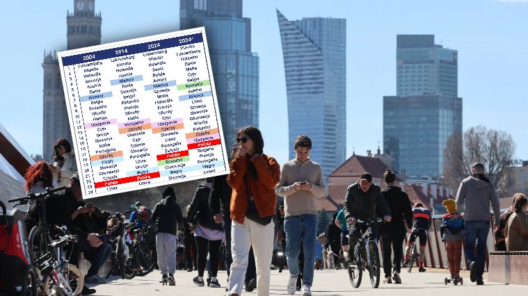 Polacy przez wiele lat jeszcze będą gonić Hiszpanów i Włochów