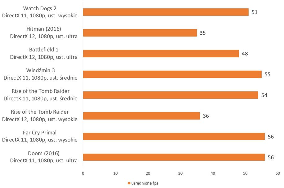 Palit GeForce GTX 1050 Ti KalmX: test Pascala dla wielbicieli ciszy 6