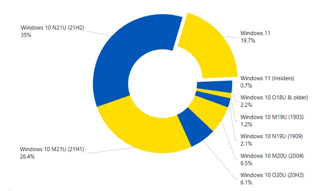 Popularność wersji Windows 10 i 11