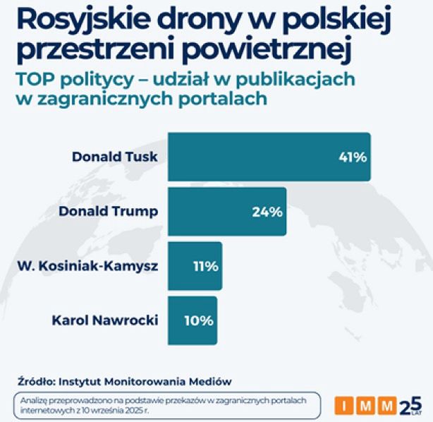 Dane o publikacjach nt. rosyjskich dronach