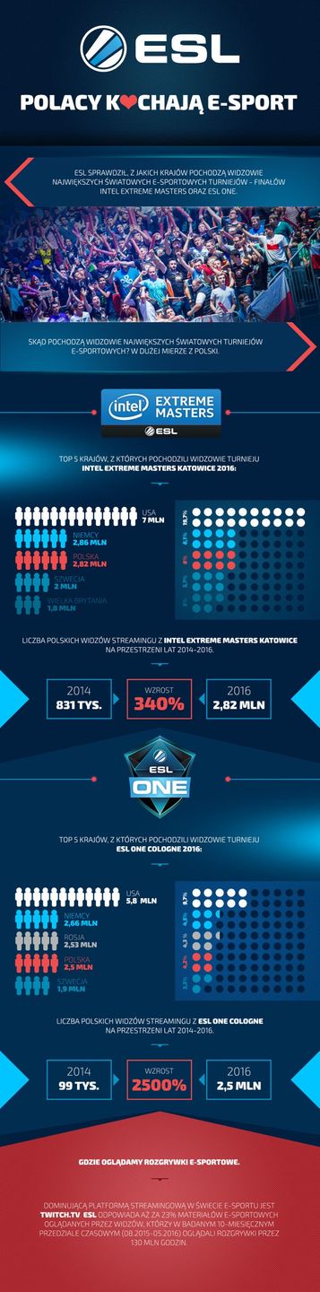 Esport Polska infografika