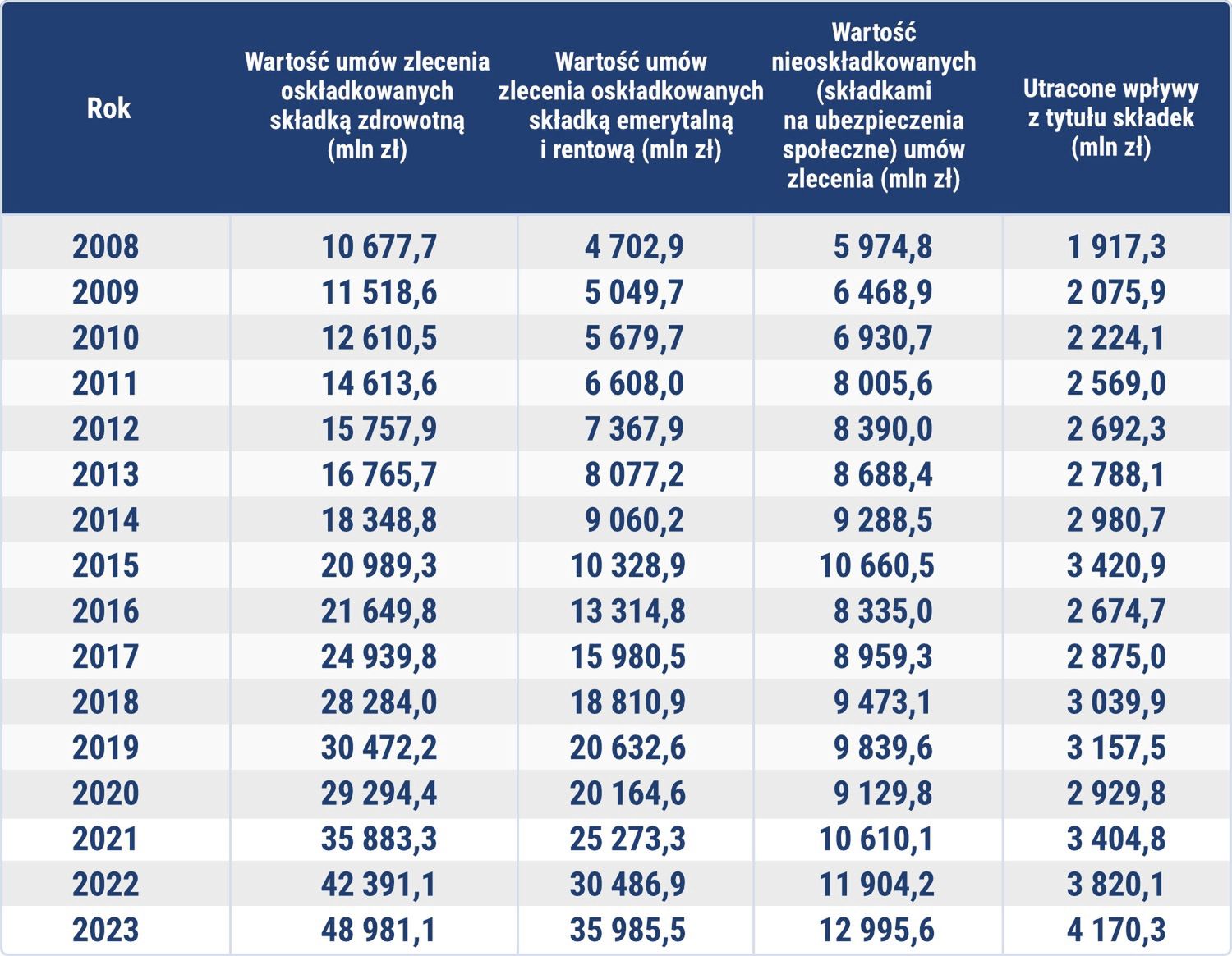 Wpływy składkowe od umów zleceń i potencjalne korzyści z ich pełnego ozsuowania. Wyliczenia Łukasz Kozłowski, główny ekonomista Federacji Przedsiębiorców Polskich  