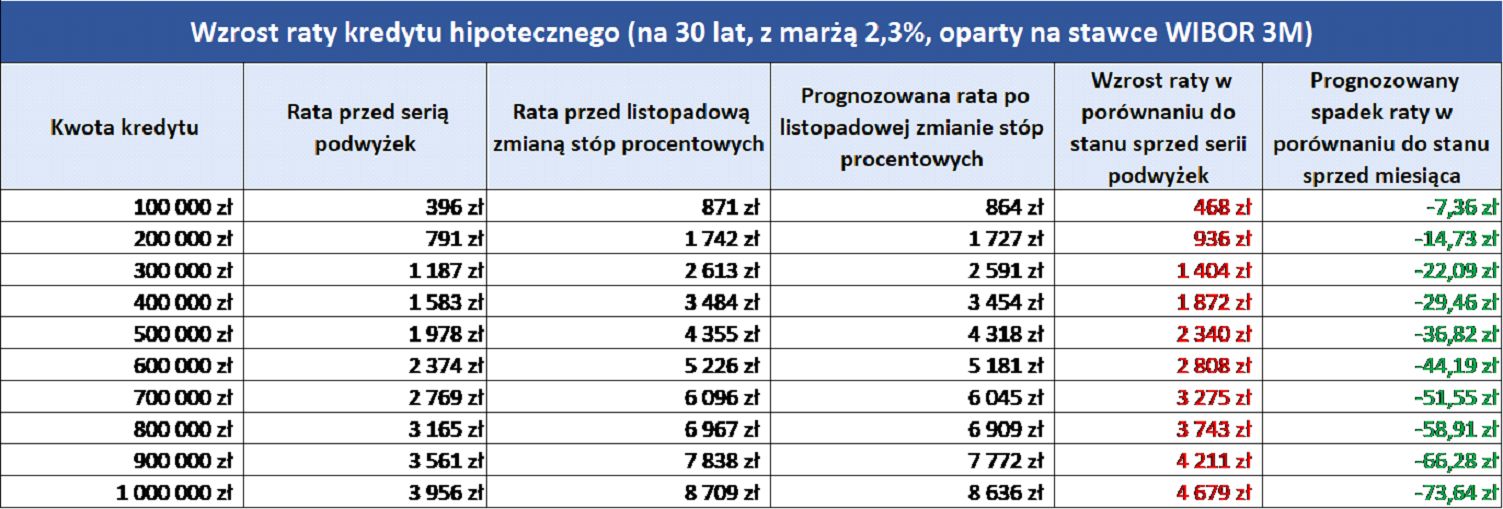 Co z ratą kredytu hipotecznego? Wyliczenia Totalmoney.pl