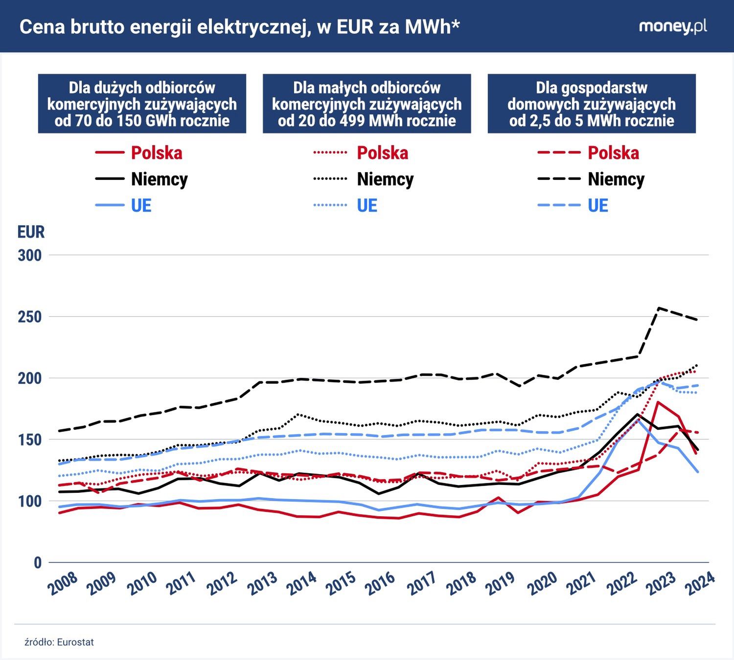 W Polsce firmy, z wyjątkiem tych najbardziej energochłonnych, pł