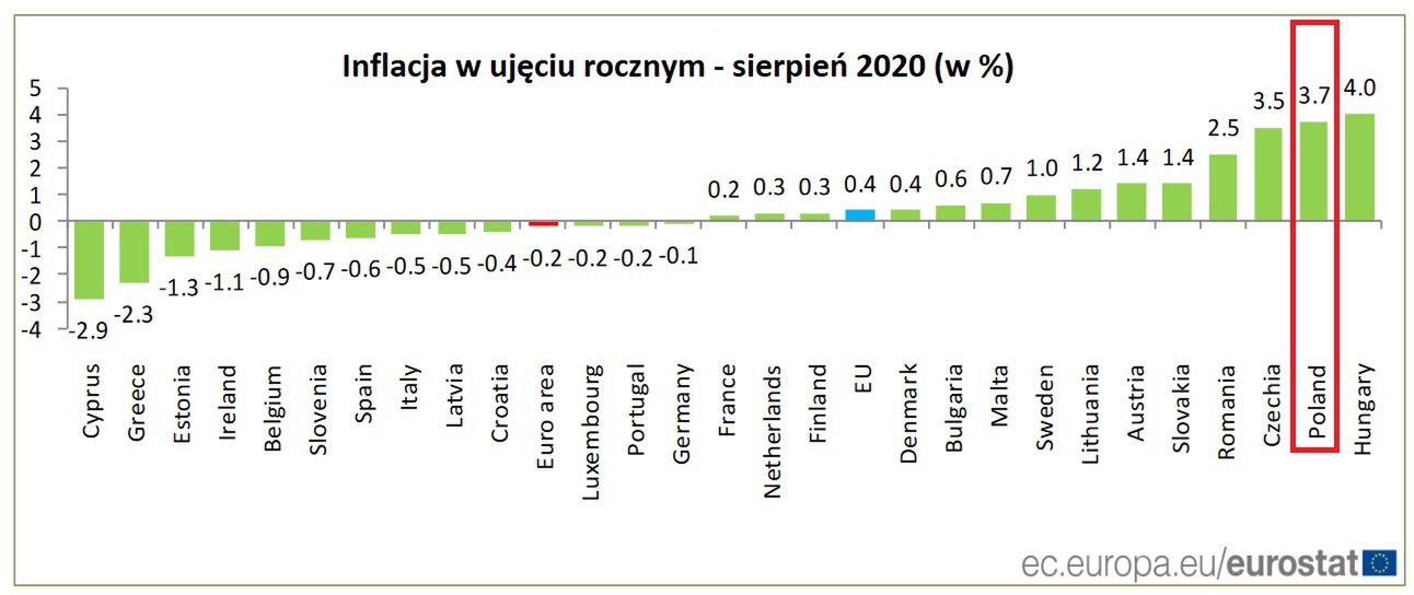 Inflacja w sierpniu dane Eurostatu 