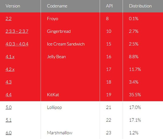 Statystyki Androida z uwzględnieniem zagrożenia wykrytego przez Skycure