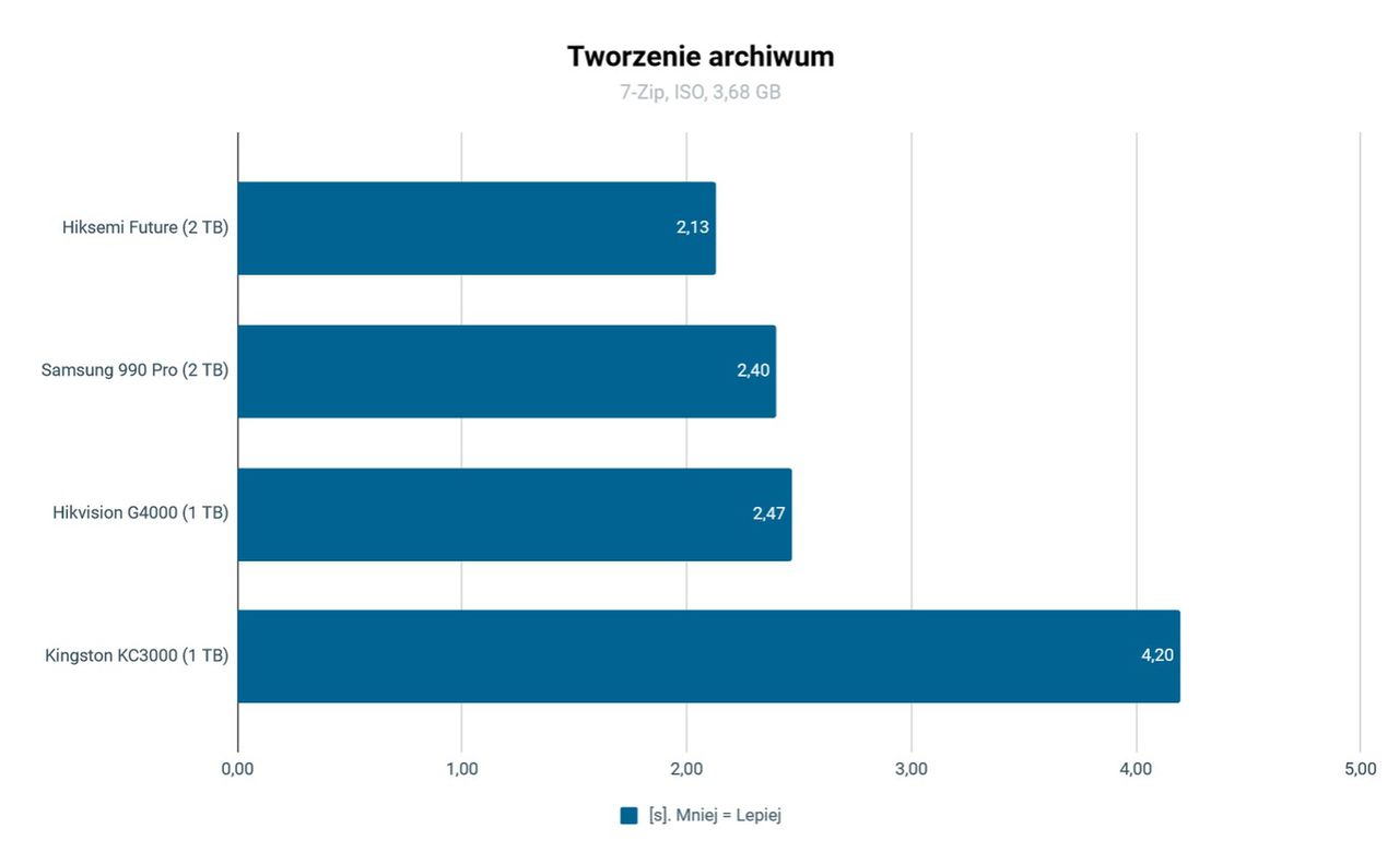 SSD Hisemi Future tworzenie archiwum ISO 7-Zip 3,68GB