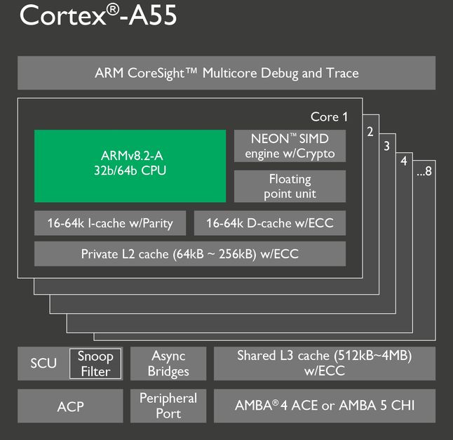 ARM Cortex-A55 - schemat układu