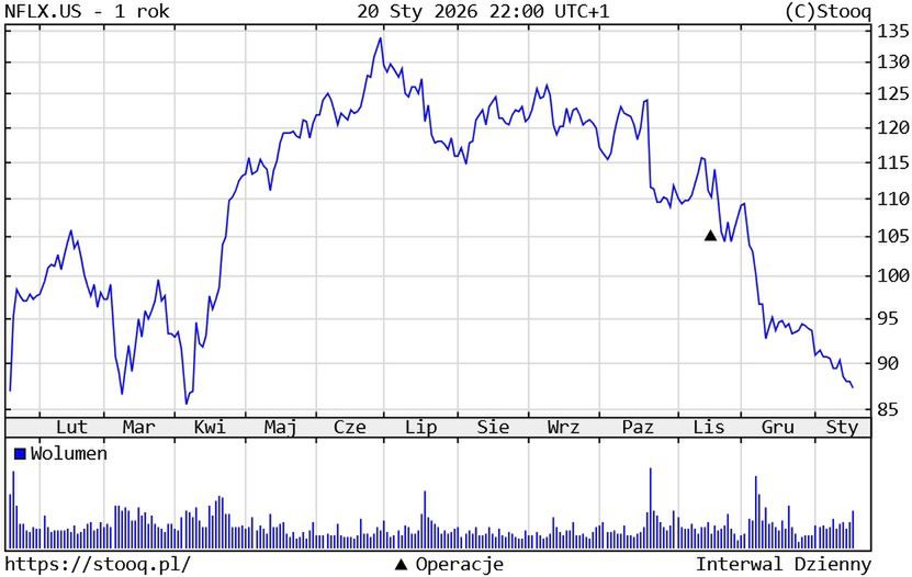 Kurs akcji Netfliksa