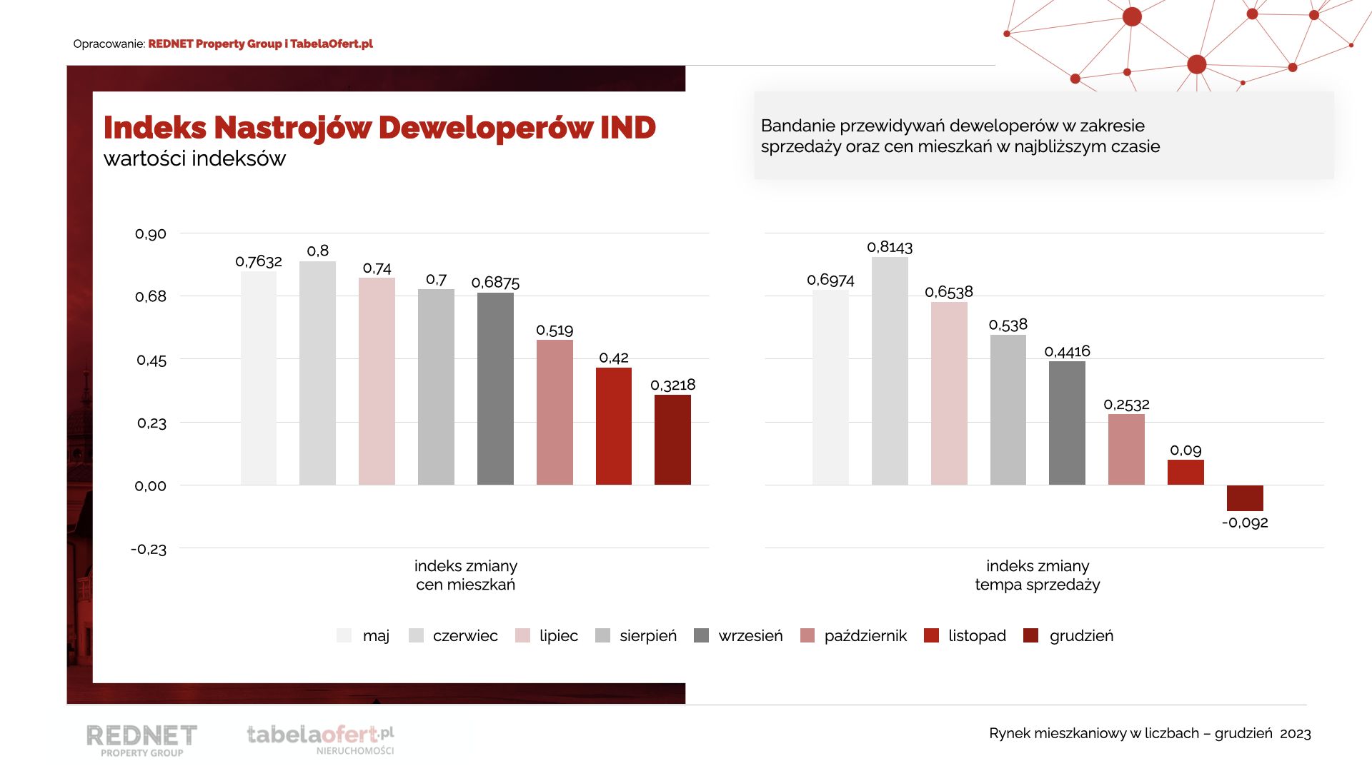 Indeks Nastrojów Deweloperów - grudzień