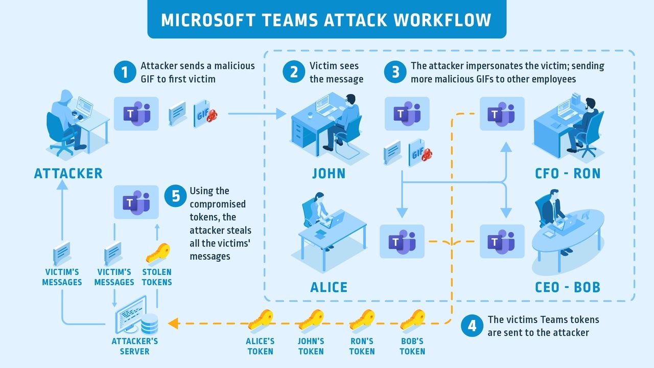 Schemat działania ataku na Microsoft Teams, fot. CyberArk