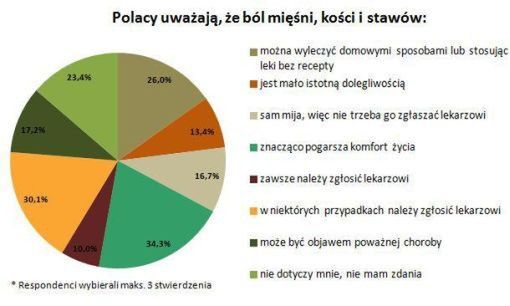 Problemy z układem ruchu