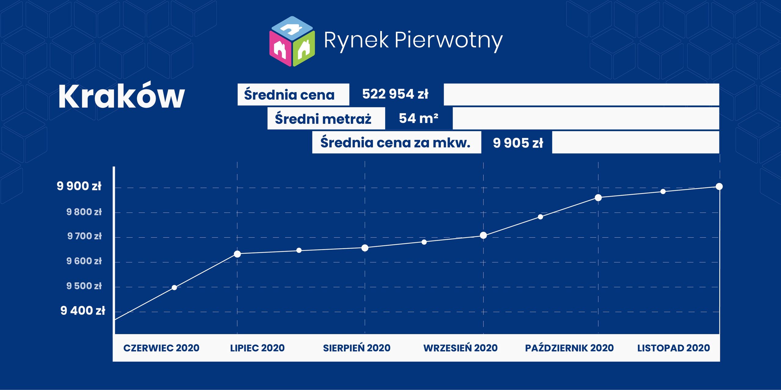 Kraków ceny mieszkań