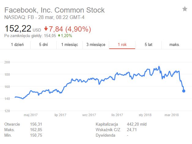 Spadek wartości akcji Facebooka jak dotąd nie wyhamował. Źródło: Google.