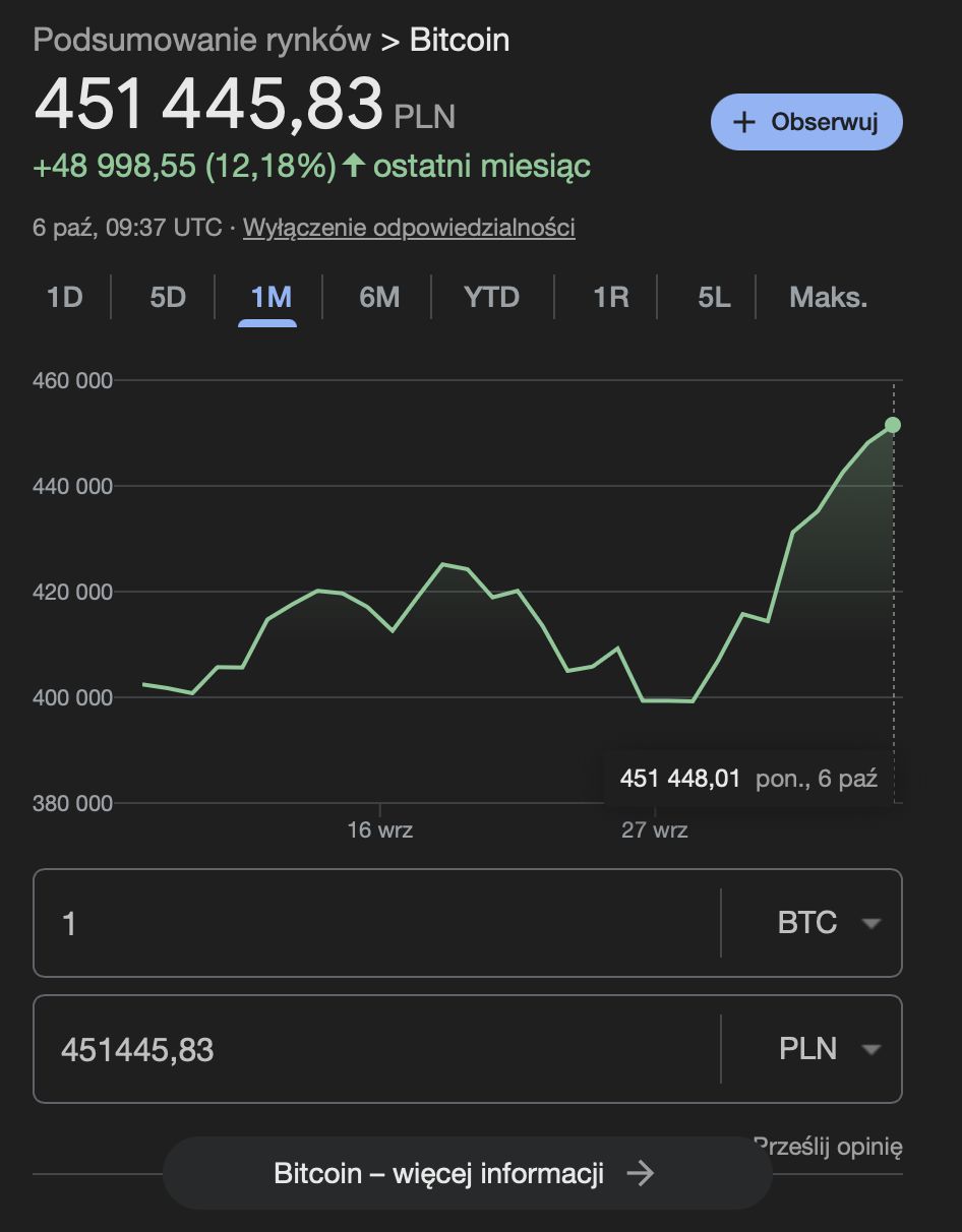 Wartość Bitcoina [stan na dzień 6.10.25 r.]